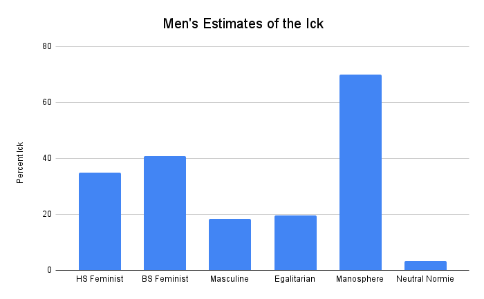 male estimates of the ick