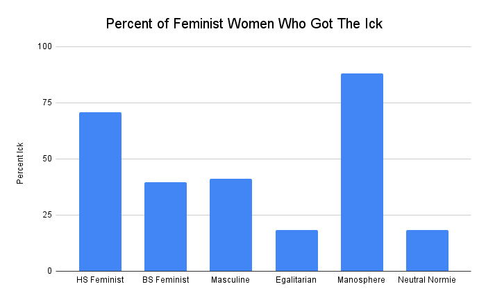 A chart showing ick scores for feminist women
