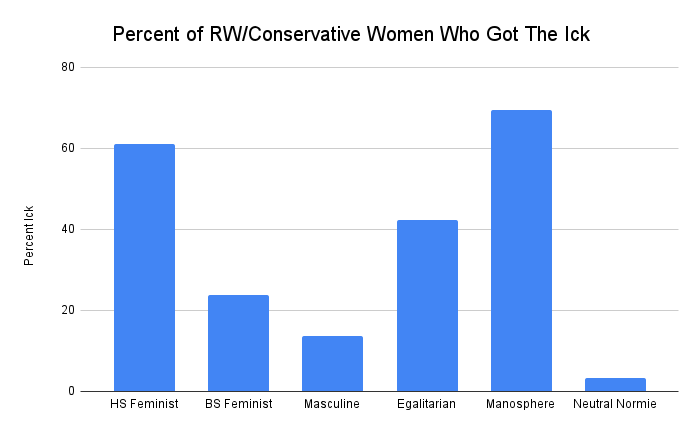 A chart showing ick scores for conservative women