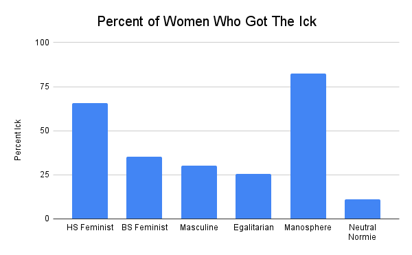 A chart of ick scores for women