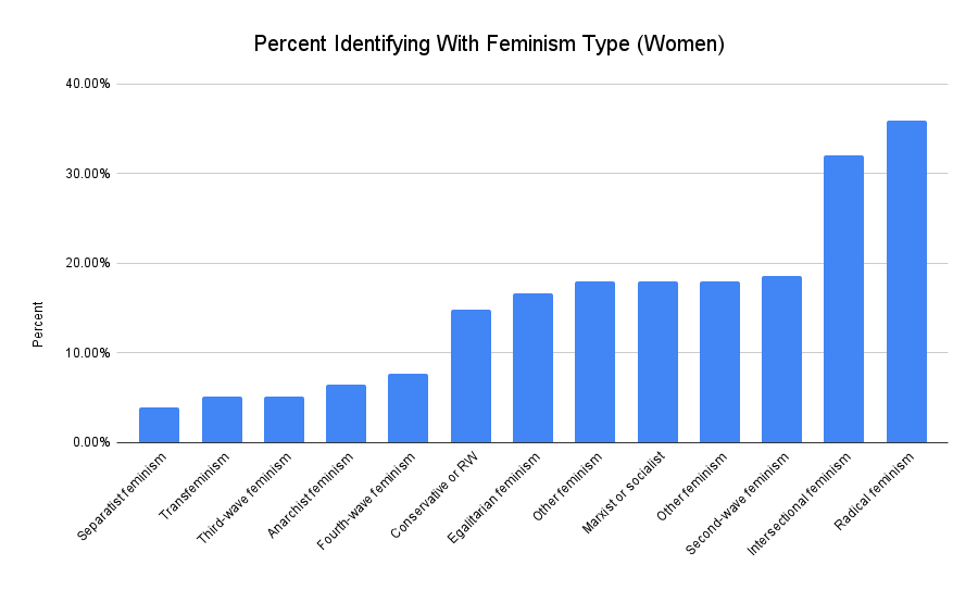 A chart showing feminist identification from a DatePsych survey