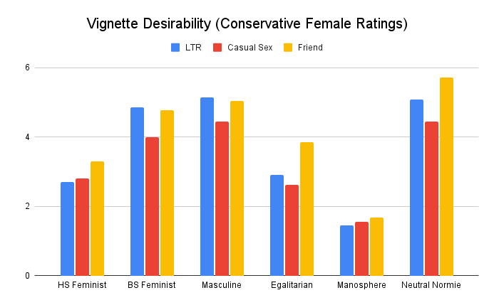 A chart showing vignette desirability scores for women
