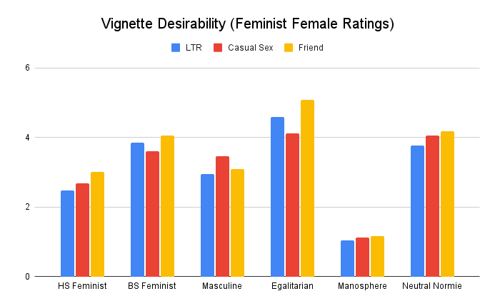 A chart showing vignette desirability ratings for feminist women