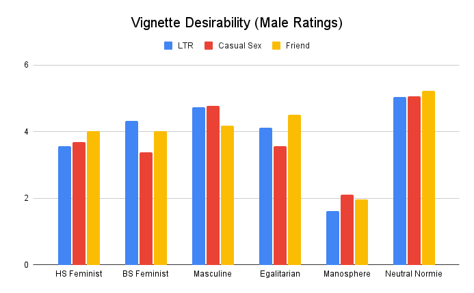 male vignette desirability rating scores
