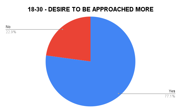 Women desire to be approached by men pie chart - age 18 to 30