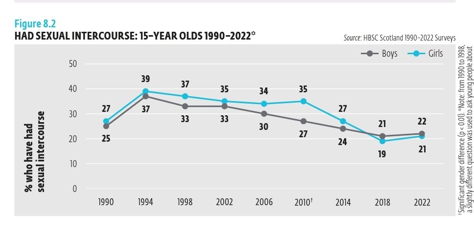 HBSC 2022 Sexual Behavior in Teens Chart