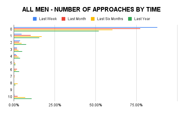 Women approached by men chart all men