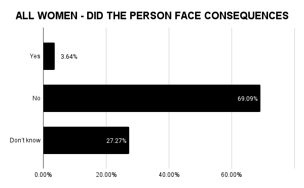 Did the person face consequences for sexual harassment bar chart