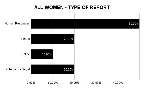 Type of sexual harassment report made by all women bar chart