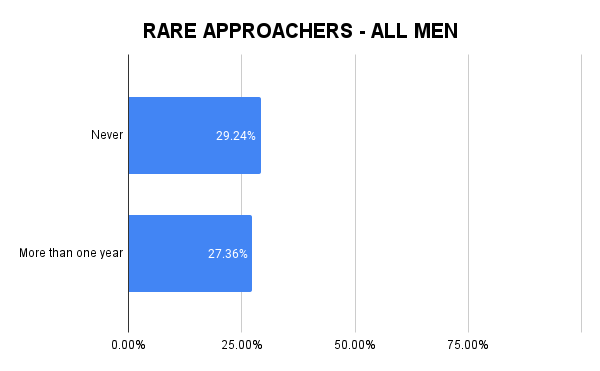 Men who rarely approach women chart - all men