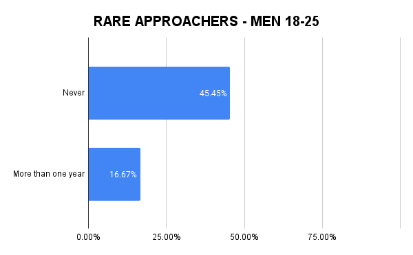 Men who rarely approach women chart - age 18 to 25