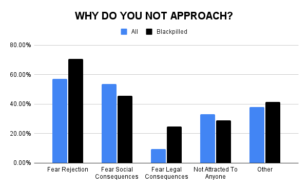 Why do men not approach women for dates more in person bar chart