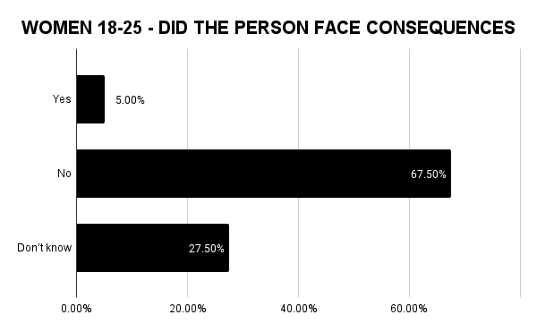 Did the person face consequences for sexual harassment bar chart women age 18 to 25