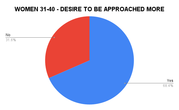 Women desire to be approached by men pie chart - age 31 to 40