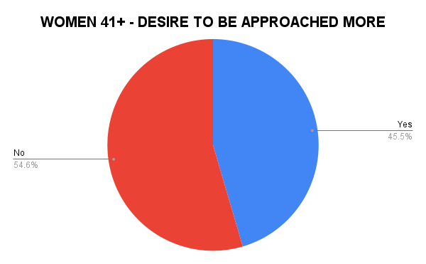 Women desire to be approached by men pie chart - age 41 and above
