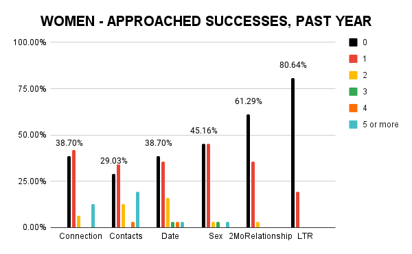 How successful is approaching women in person for dates bar chart - for women