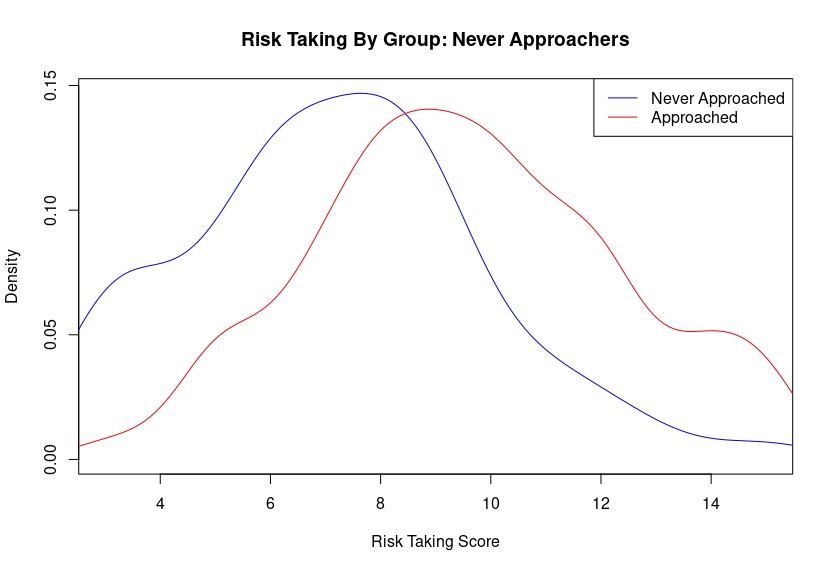 Density plot of risk aversion scores for men who have never approached a woman and those who have