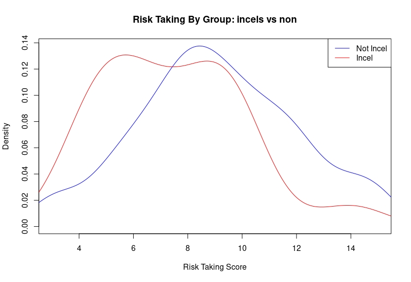 Density plot of risk aversion scores for incels and non incels