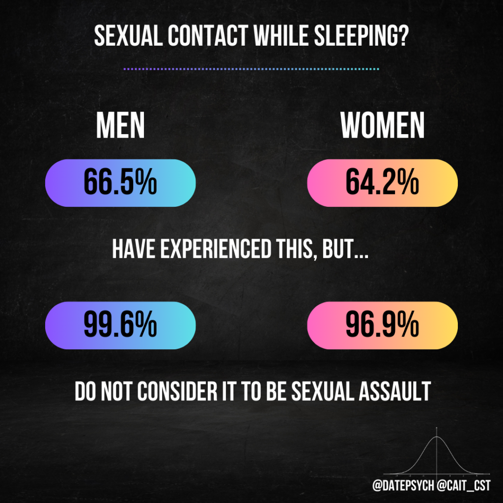 How many people think sexual contact with a sleeping partner is assault?