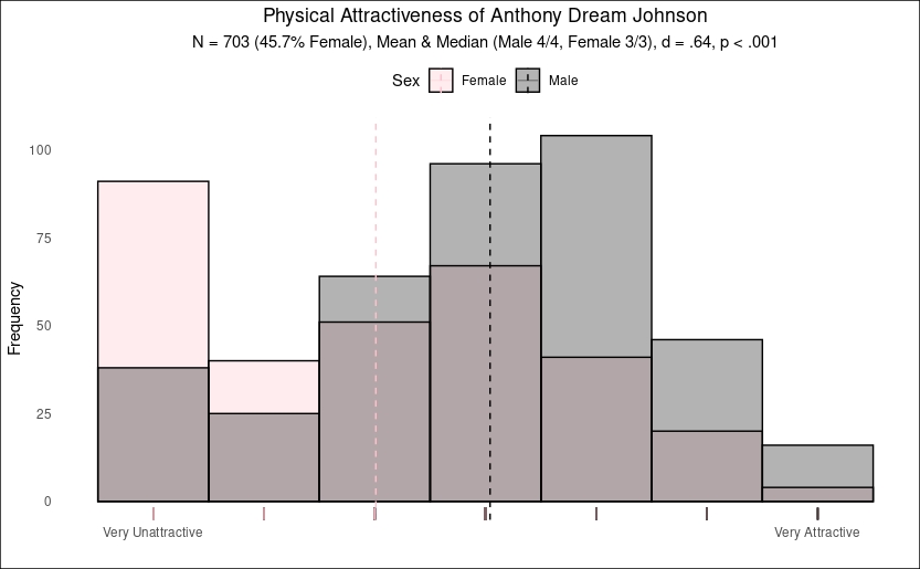 Physical Attractiveness of Anthony Dream Johnson