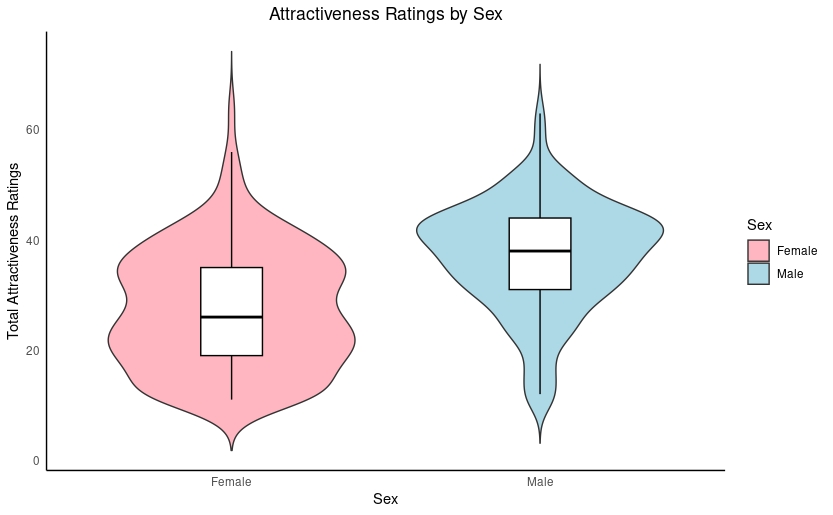 Attractiveness Ratings of Red Pill Influencers by Sex