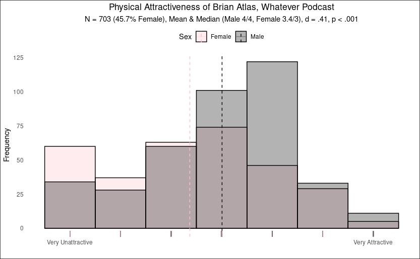 Physical Attractiveness of Brian Atlas from the Whatever Podcast