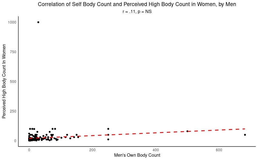 A scatterplot showing the relationship between male body count and a perceived high body count in women.