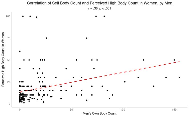 What Is A High Body Count Date Psychology