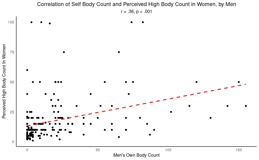 A scatterplot showing the relationship between men's own body count and what men think is a high body count in women.