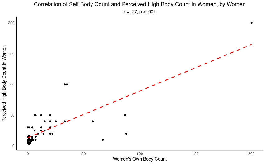 A scatterplot showing the relationship between women's body count and a perceived high body count in women.