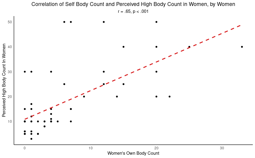 A scatterplot corrected for outliers and leverage points showing the relationship between body count in women and a perceived high body count in women.