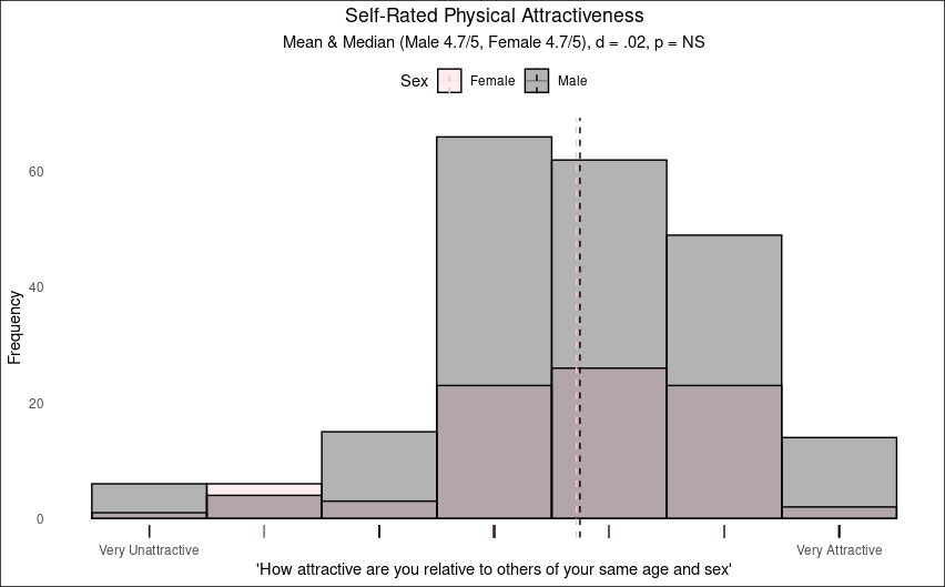 A histogram showing the self-rated attractiveness of men and women.