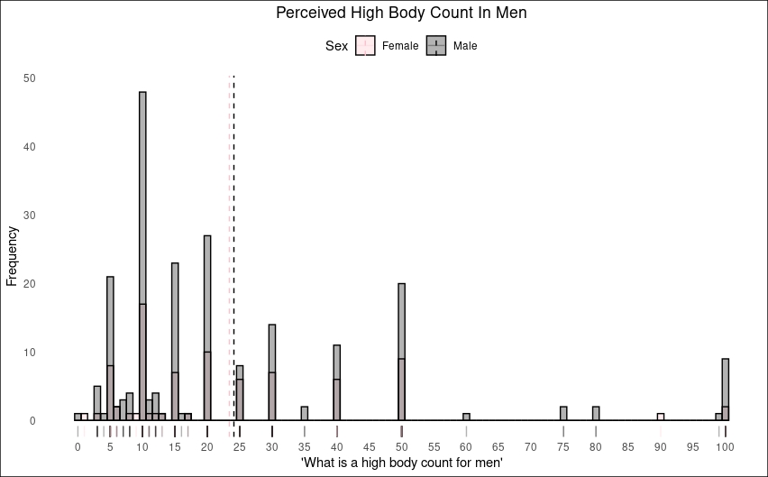 What do people think a high body count in men is, histogram for men and women.