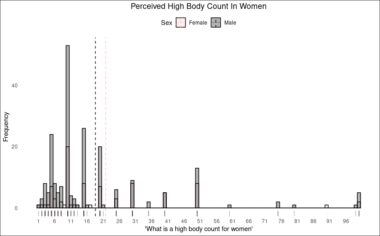 What Is A High Body Count Date Psychology