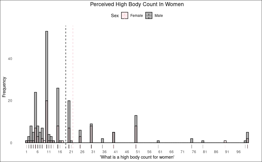 What do people think a high body count in women is, histogram for men and women.