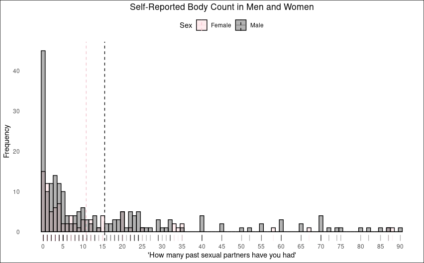 Histogram of self reported body count in men and women.