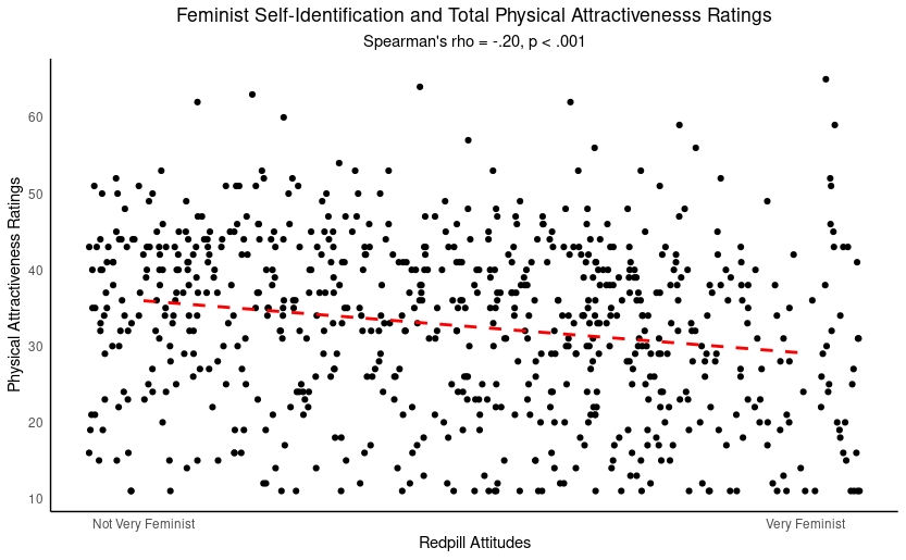 How Attractive Are Red Pill Influencers? Ratings From A Large Sample - Date  Psychology