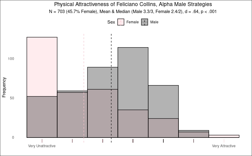 Physical Attractiveness of Feliciano Collins