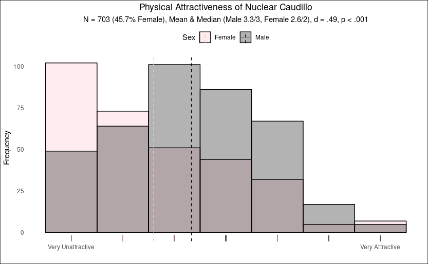 Physical Attractiveness of Nuclear Caudillo