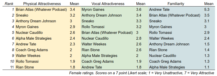 Attractiveness Ratings of Red Pill Influencers Table