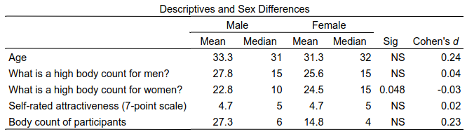 A table showing descriptive statistics and sex differences in body count or past number of sexual partners.