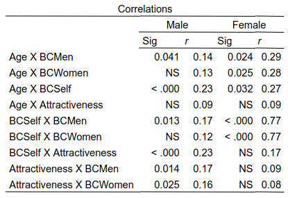A table showing Pearson correlation coefficients of body count (past number of sexual partners) and attractiveness.