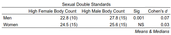 A table showing sexual double standards in body count or past number of sexual partners.