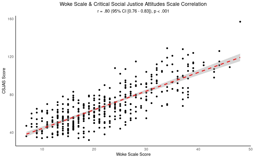 Correlations between the Woke Scale and the CSJAS