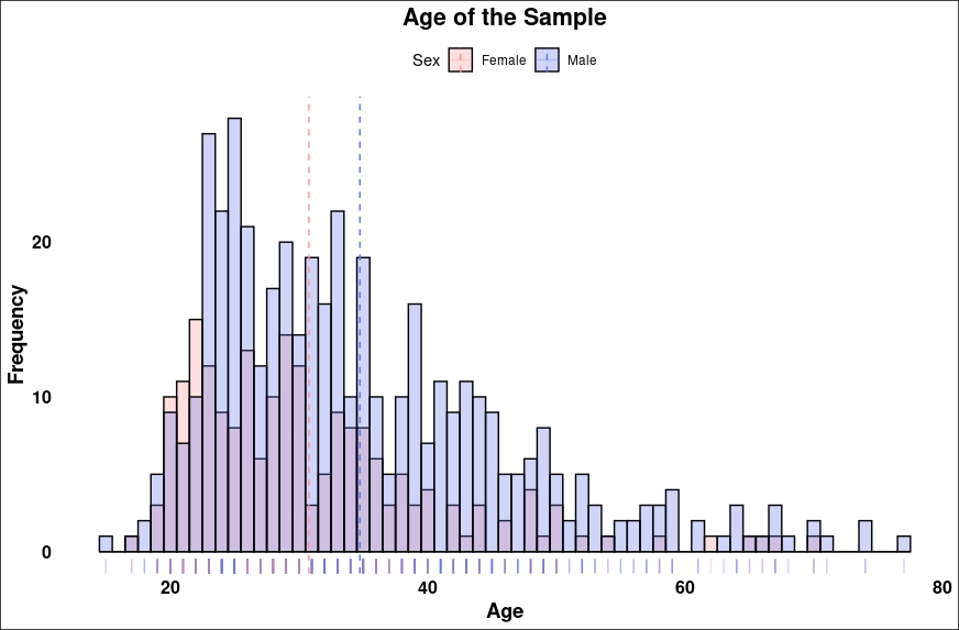 Histogram of participant age in the sample.