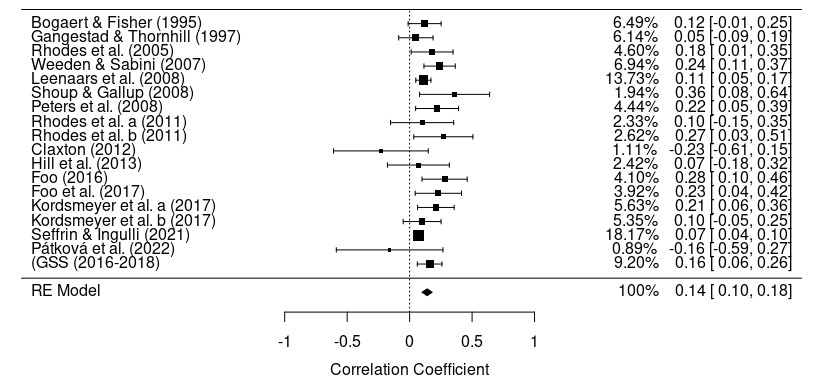 Meta-analysis of attractiveness and sexual partner count.