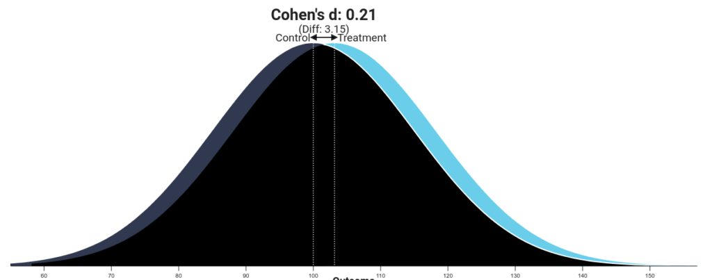 Cohen's d effect size example