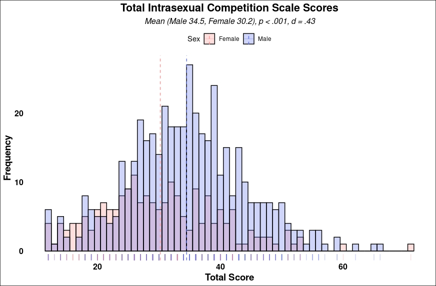 Histogram of sex differences in intrasexual competition.
