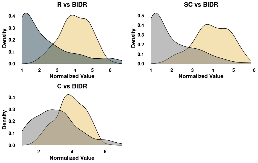 Scale items compared with social desirability scores, density plots.