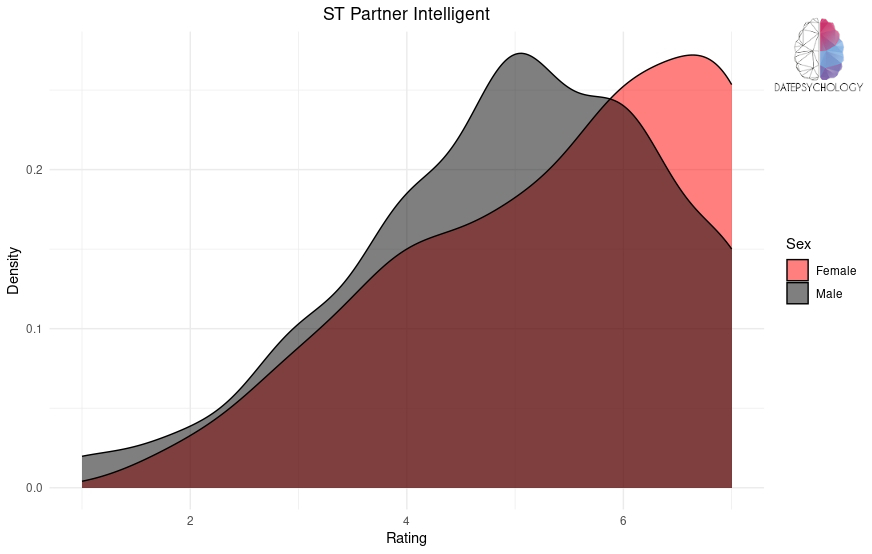 Density plot of short-term partner intelligence ratings.